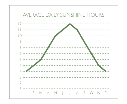 Sunshine Hours in Corsica (Average) Sunshine Hours in Corsica (Average)