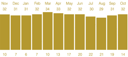 Gambia Temperature ºC (Average Max.) Gambia Temperature ºC (Average Max.)