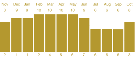 Sunshine Hours in The Gambia (Average) Sunshine Hours in The Gambia (Average)