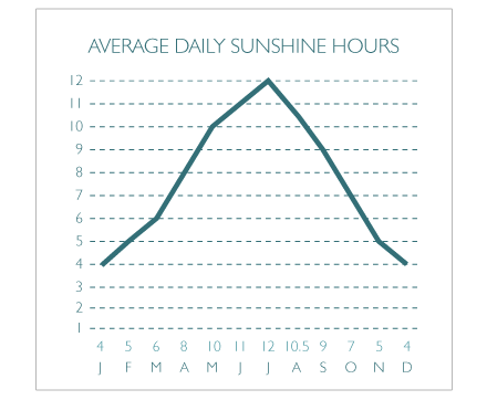 sardinia weather average temperature sunshine hours climate c max
